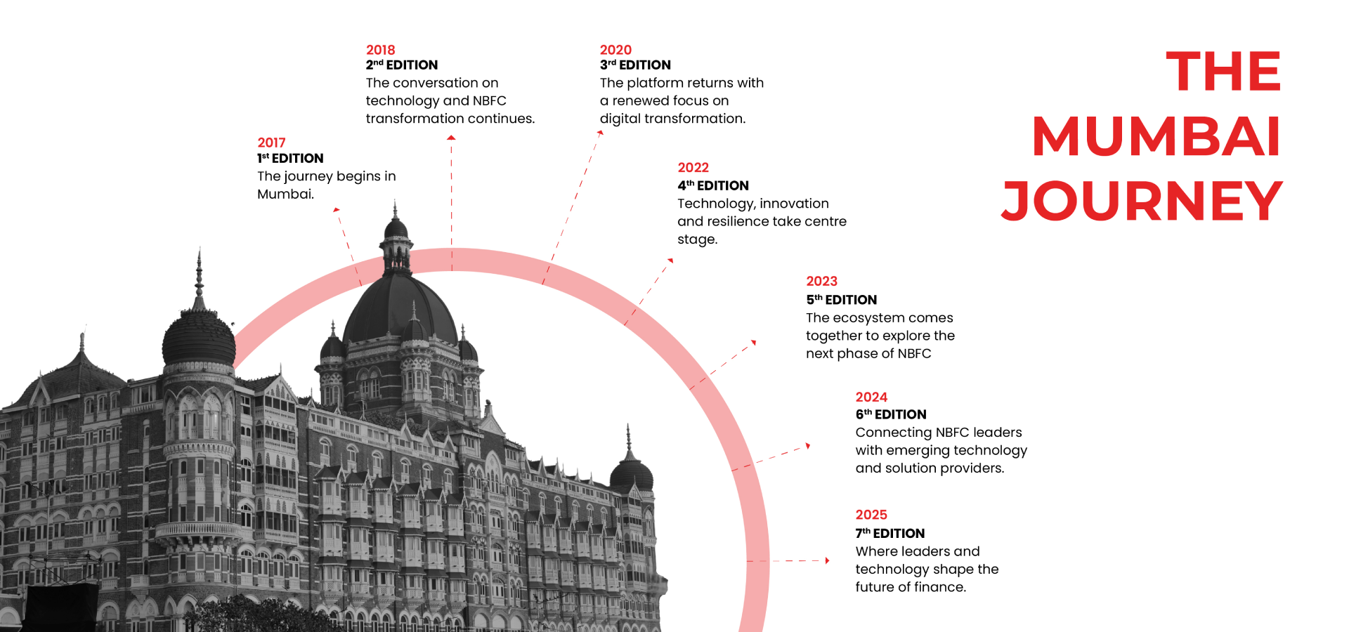 The Mumbai journey: NBFC100 editions from 2017 to 2025